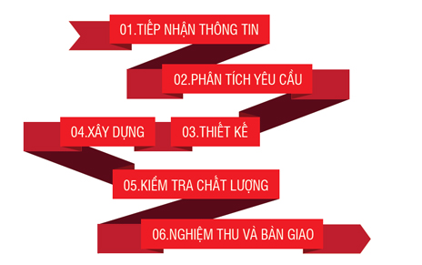 thiet-ke-web-tai-thanh-hoa-quy-trinh